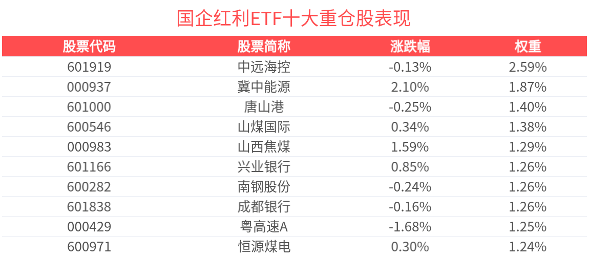 机构预期短期煤炭市场将维持稳中窄幅波动格局，国企红利ETF(159515)盘中调整