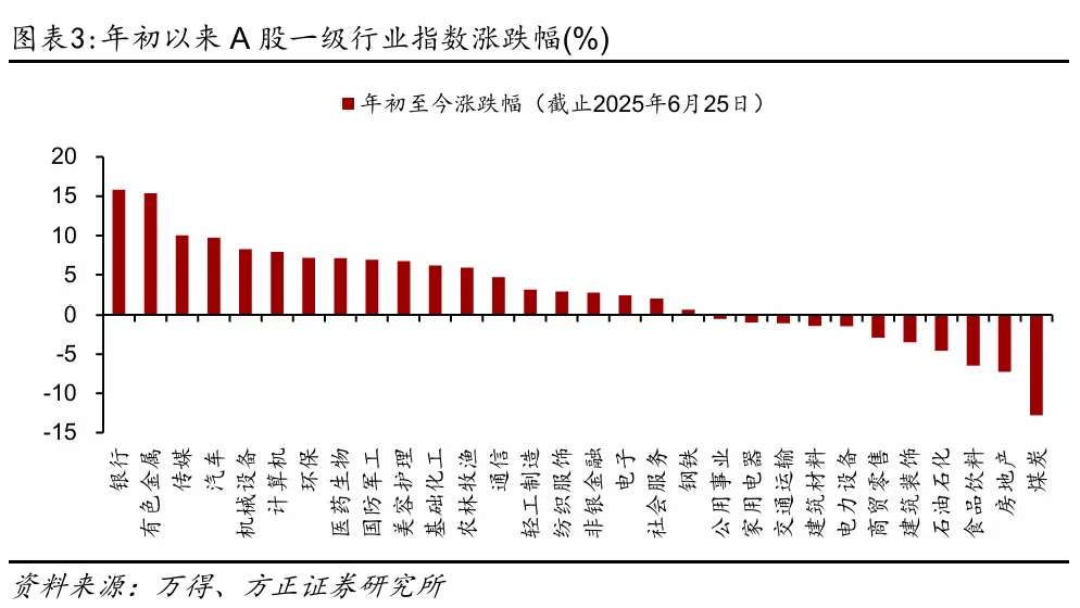 方正策略：指数年内新高后可能的补涨方向