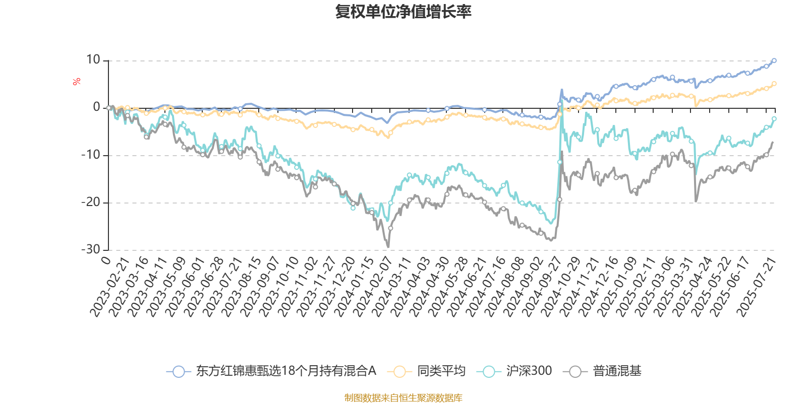 东方红锦惠甄选18个月持有混合A:2025年第二季度利润48.45万元 净值增长率2.24%