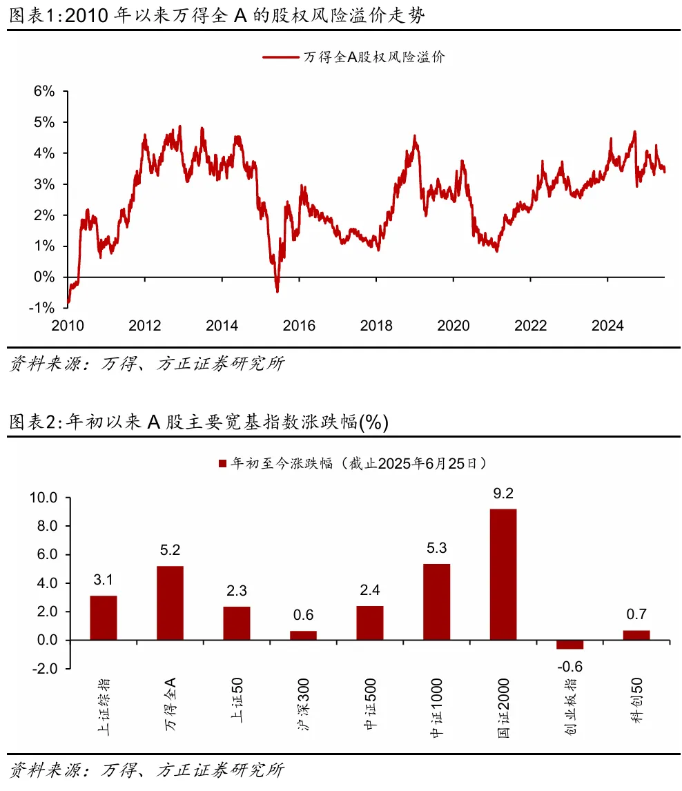 方正策略：指数年内新高后可能的补涨方向