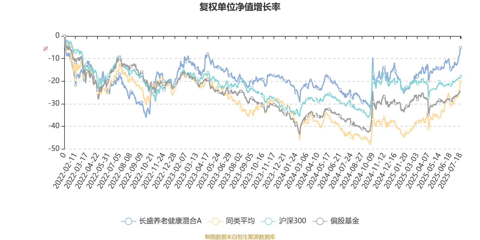 长盛养老健康混合A:2025年第二季度利润265.91万元 净值增长率2.1%