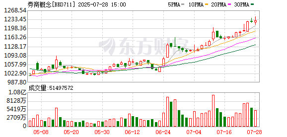业绩大幅预增！券商股或迎多方利好共振