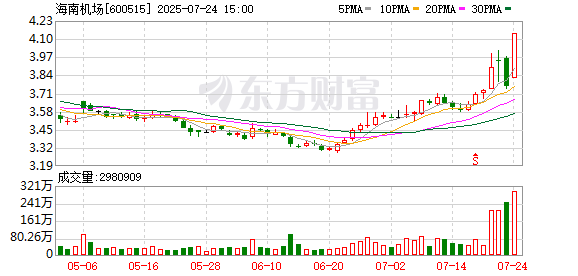 房地产ETF(512200)早盘涨2.24%，最新规模创近1月新高，政策层面密集支持，房地产市场有望逐步止跌回稳