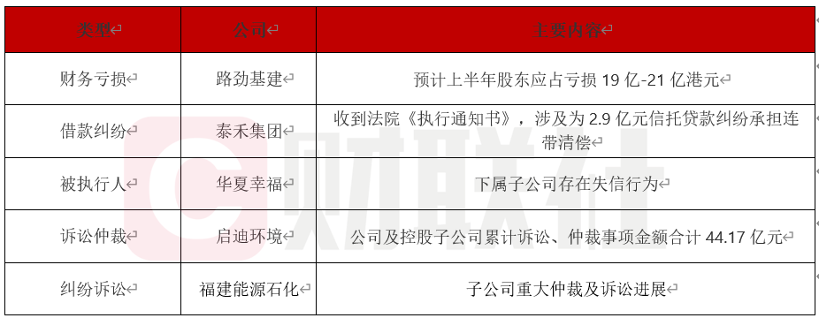 债市公告精选 | 港资房企路劲：预计上半年股东应占亏损19-21亿港元