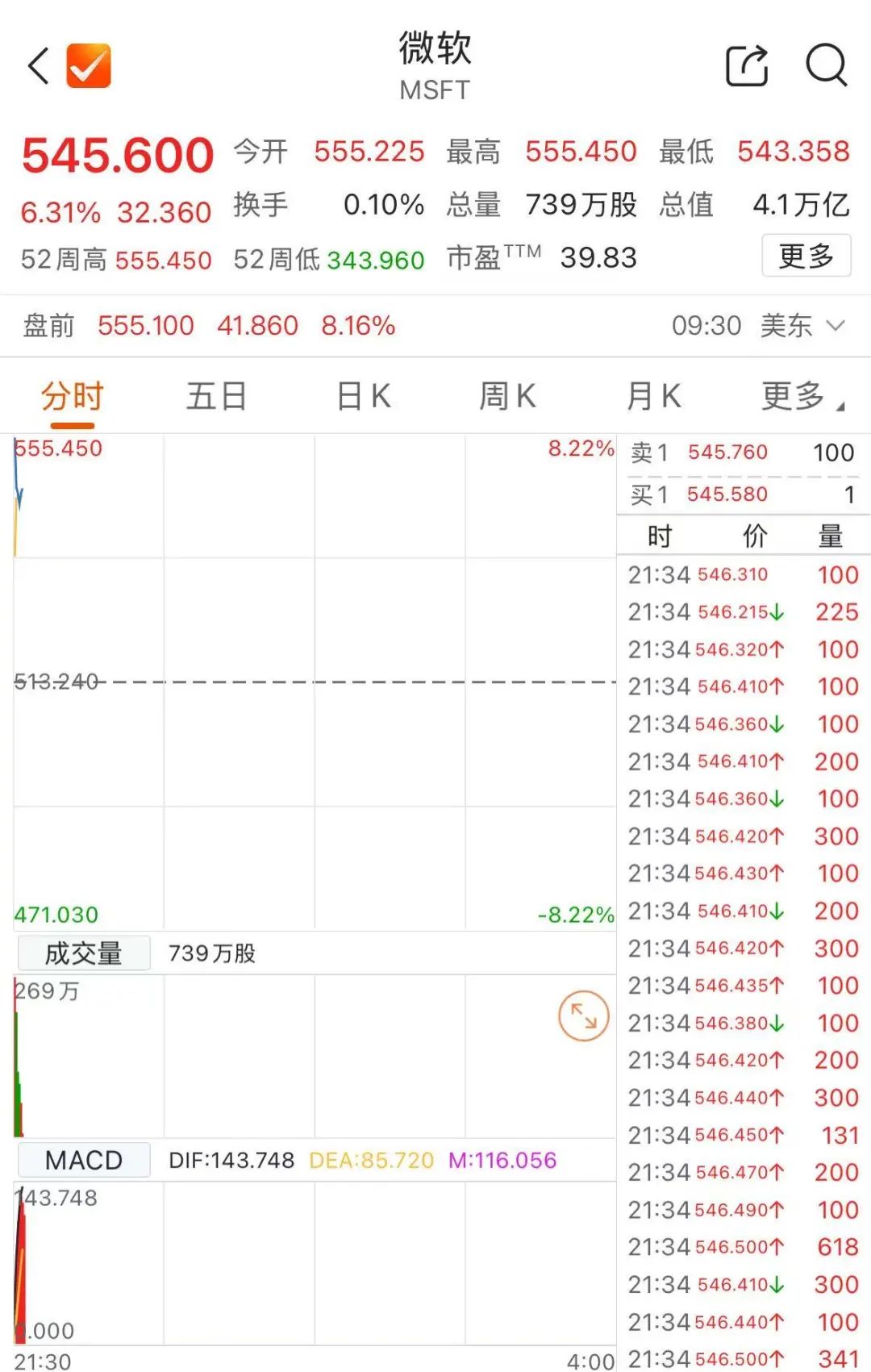 40000亿美元！微软，创造新历史