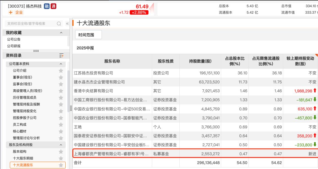 杨东、赵军、董承非、冯柳……持仓揭秘!