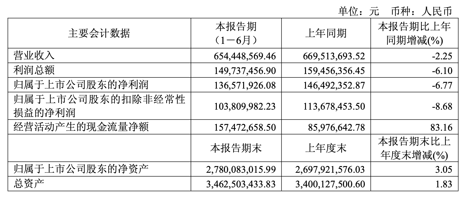 苑东生物上半年净利下滑 “药品临床研究”募投项目延期