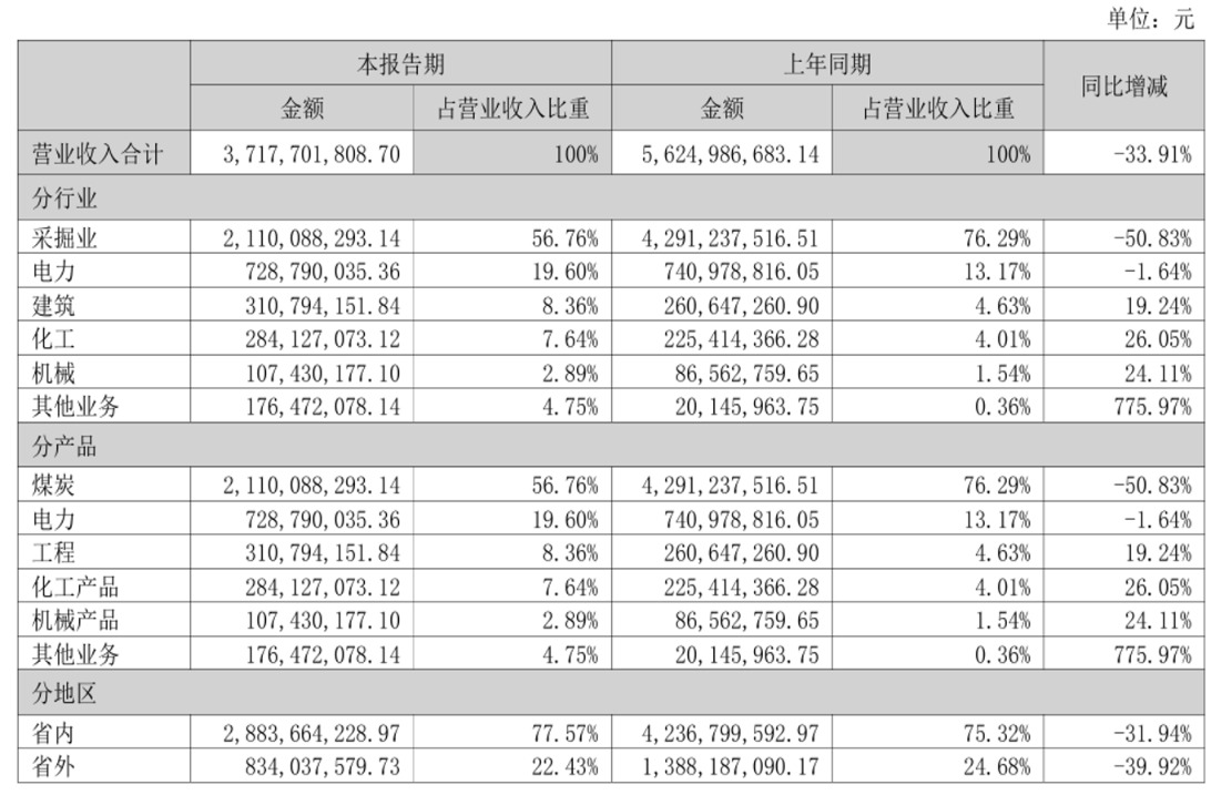 甘肃能化上半年归母净利润大降120.3%,存续债24.46亿|债市财报观察