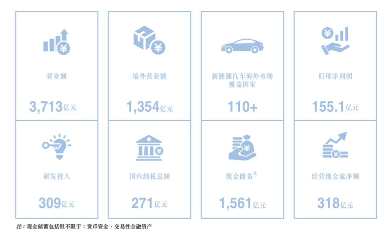 比亚迪上半年营收超3712亿元:研发投入接近净利润两倍,海外市场成新增长极