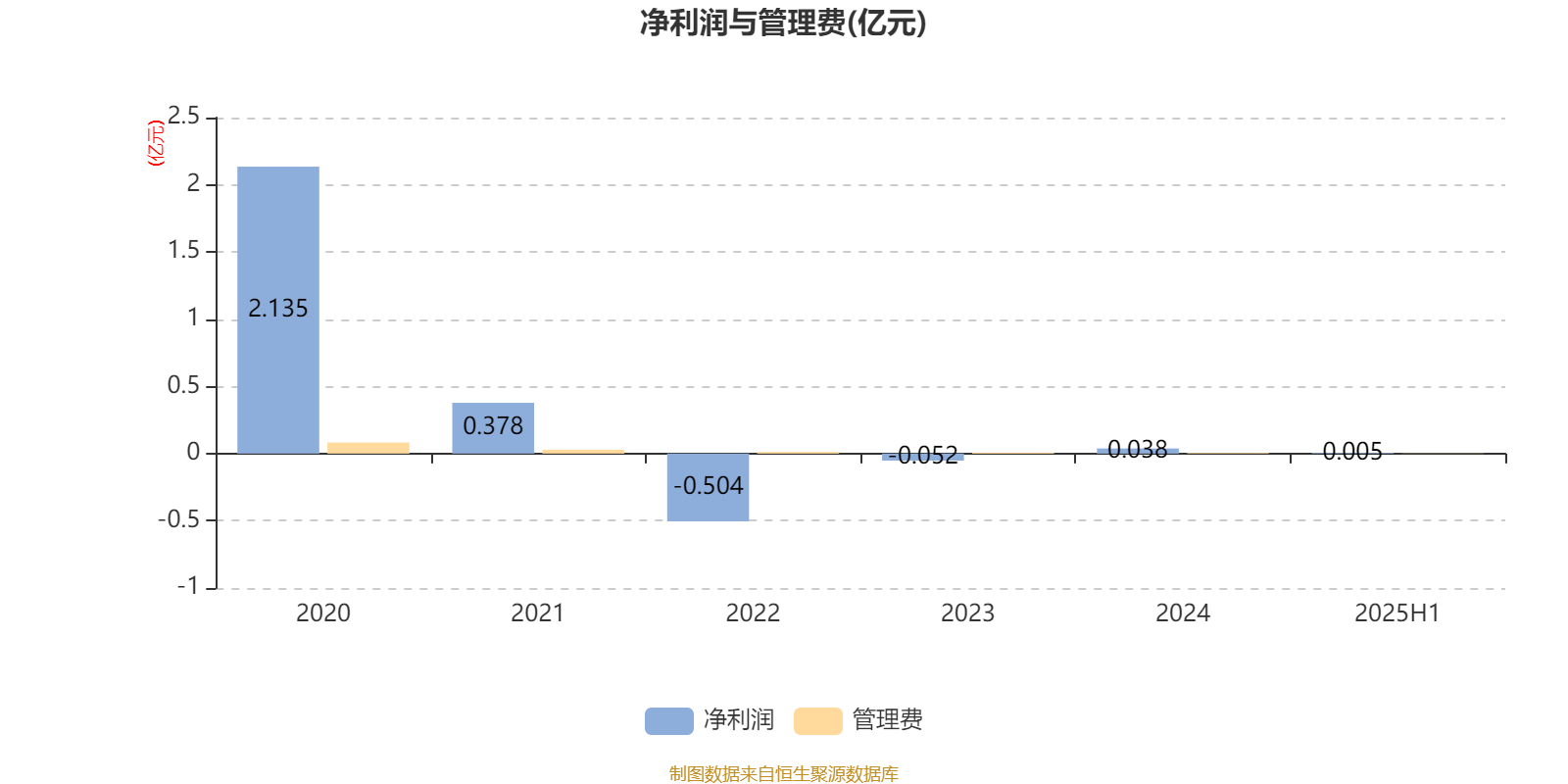 中信保诚新蓝筹:2025年上半年末换手率为40.05%