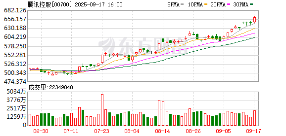 加码海外云基建，“股王”腾讯瞄准了中东和印尼