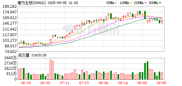 1400亿广东明星药企，筹资35亿出征全球